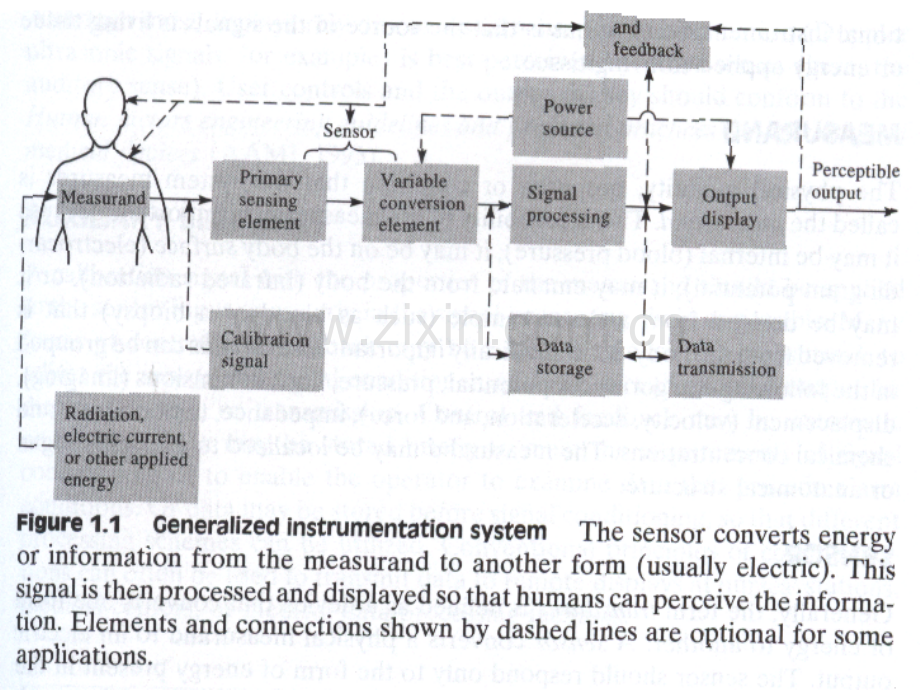 医学仪器的基本概念.ppt_第3页