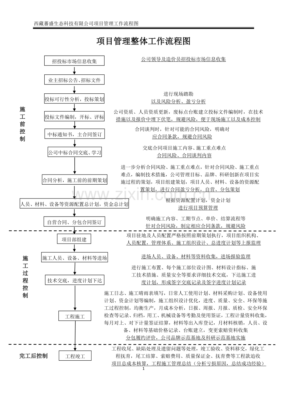 项目管理整体工作流程图.doc_第1页