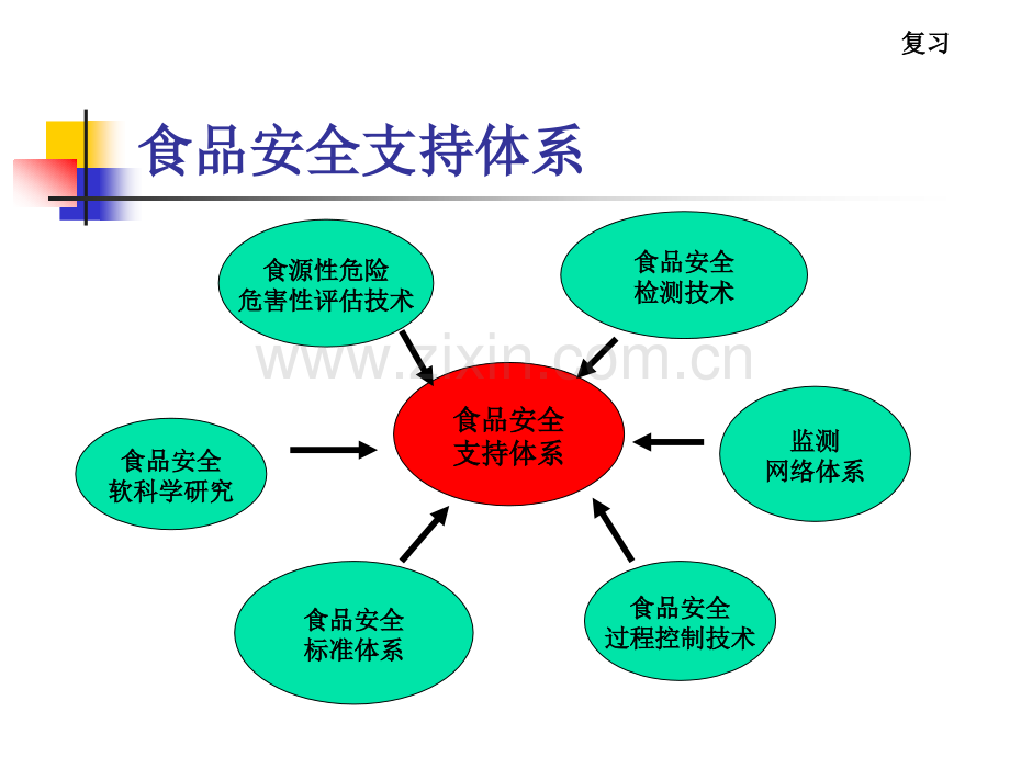 生物性食品安全危害.ppt_第2页