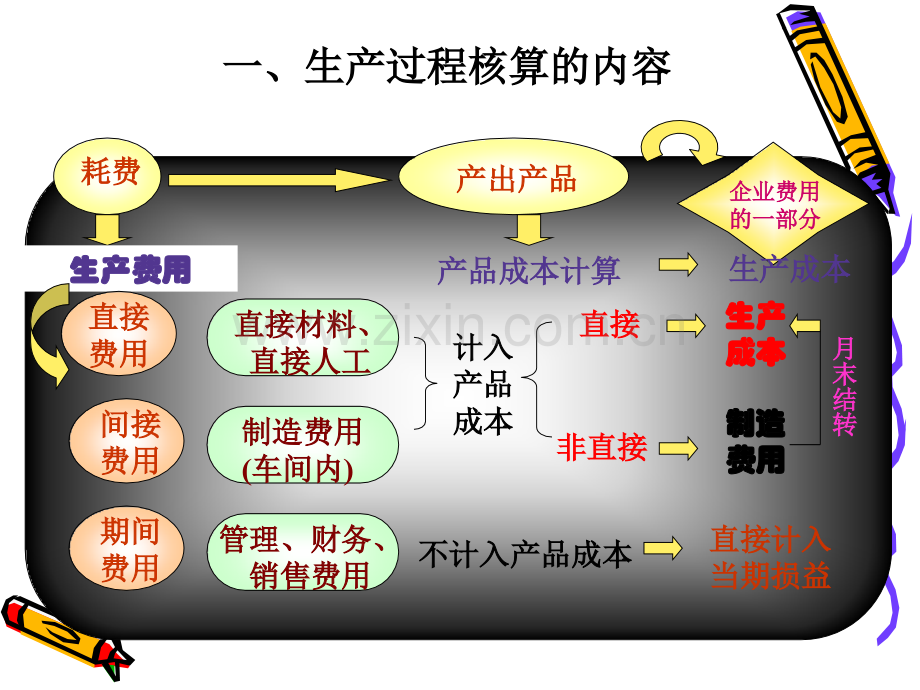 生产过程的会计核算.ppt_第3页