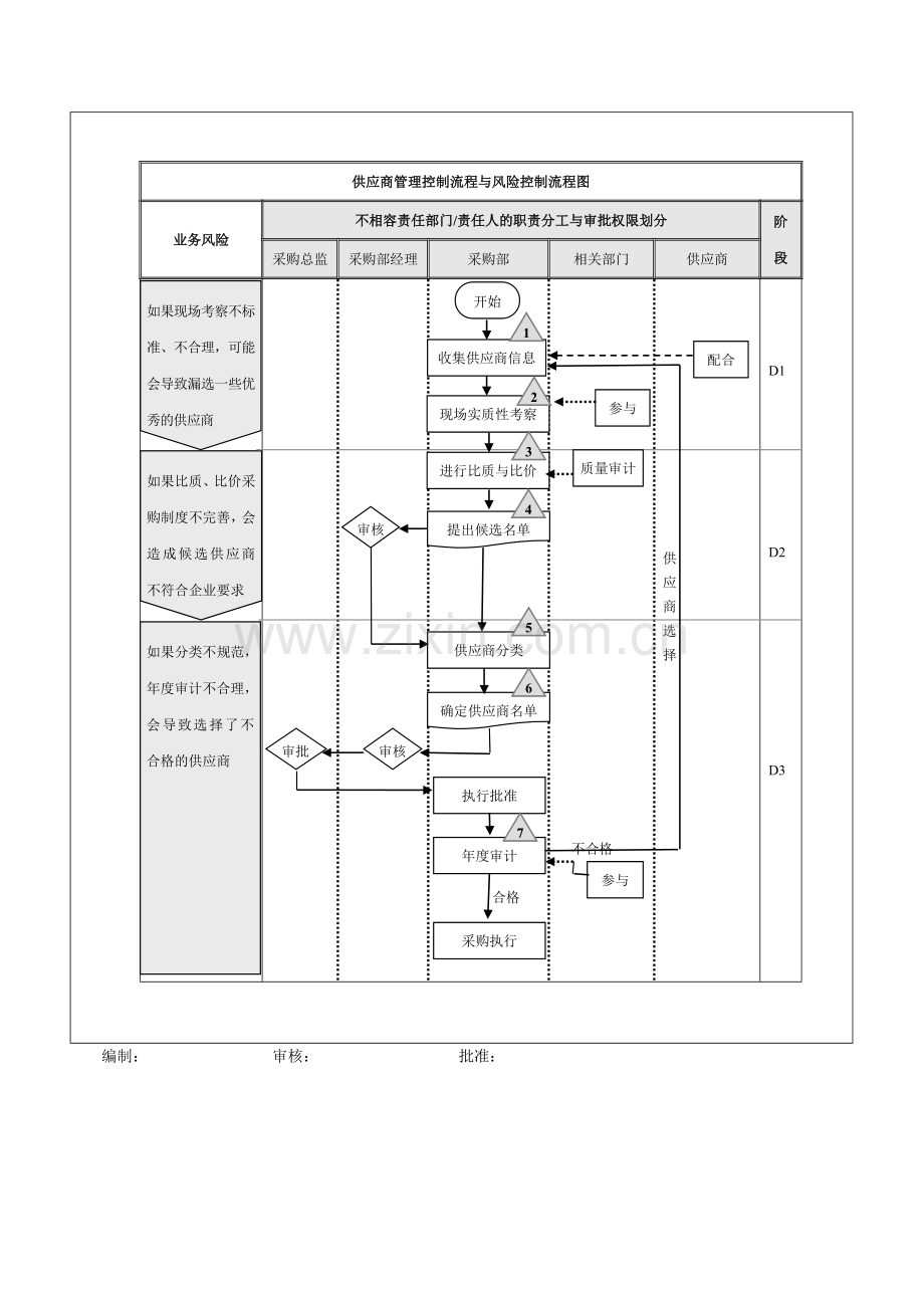 1.1、供应商管理控制流程与风险控制流程图.doc_第1页