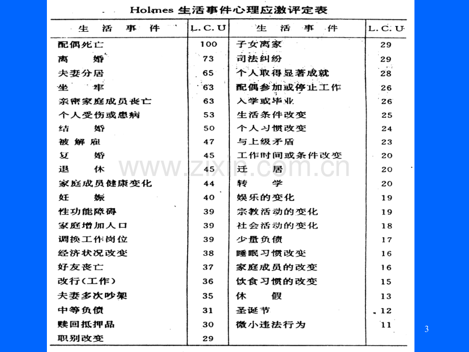 大学生常见心理疾病.ppt_第3页