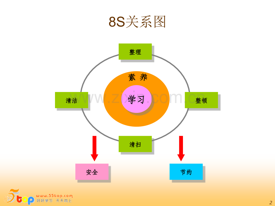 8S管理与现场改善.ppt_第3页