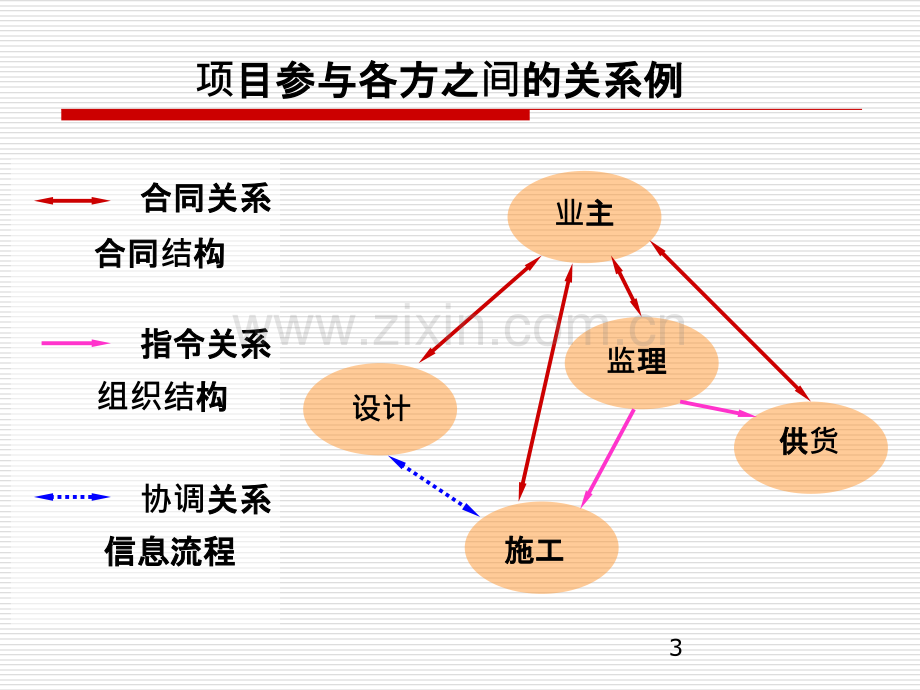 建设工程项目管理项目的采购模式.ppt_第3页