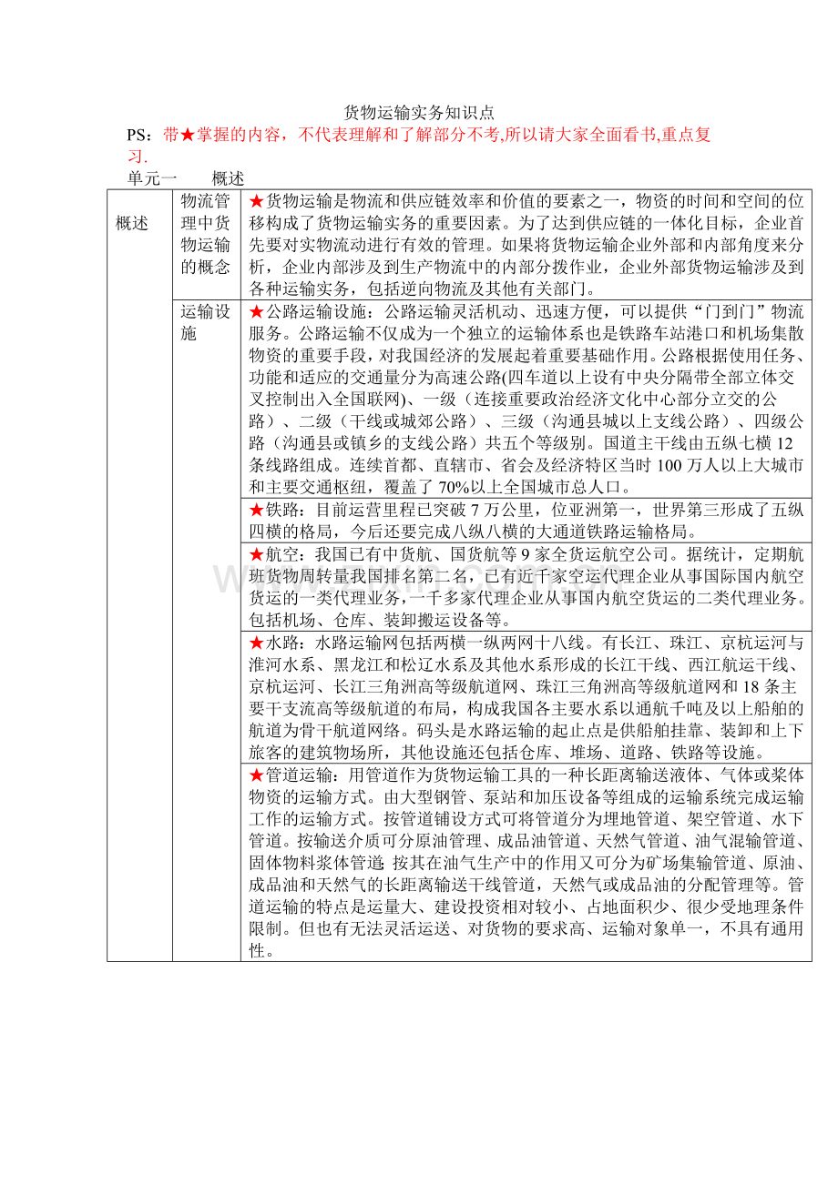 货物运输实务知识点.doc_第1页