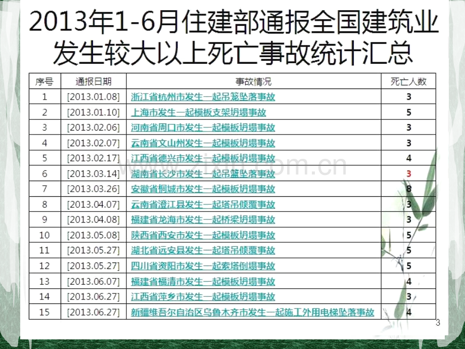 2013年全国建筑业较大模板坍塌事故概况、分析及处理.ppt_第3页