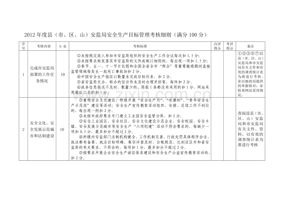 2012年度县(市、区、山)安监局安全生产目标管理考核细.doc_第1页