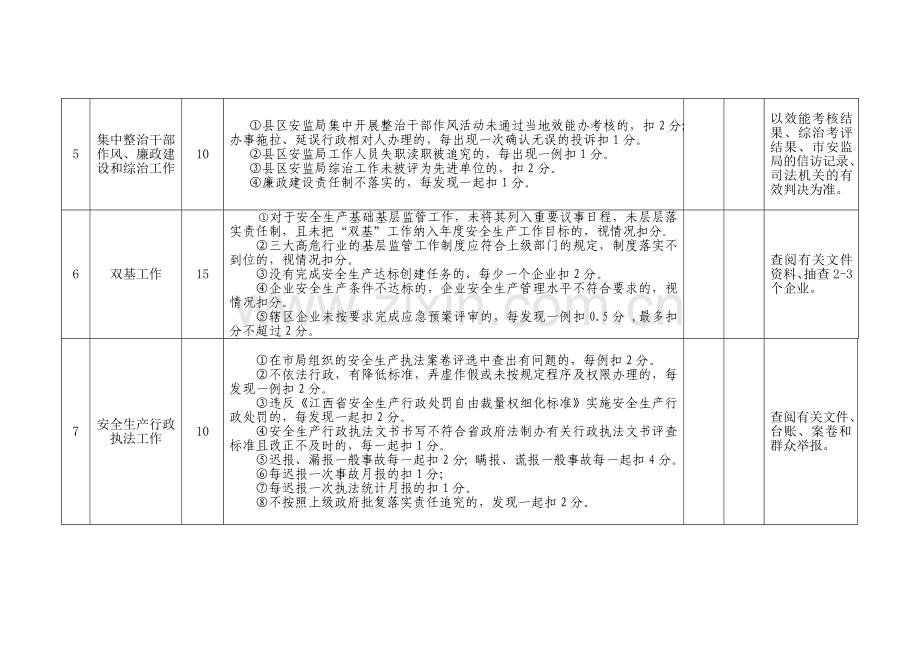 2012年度县(市、区、山)安监局安全生产目标管理考核细.doc_第3页