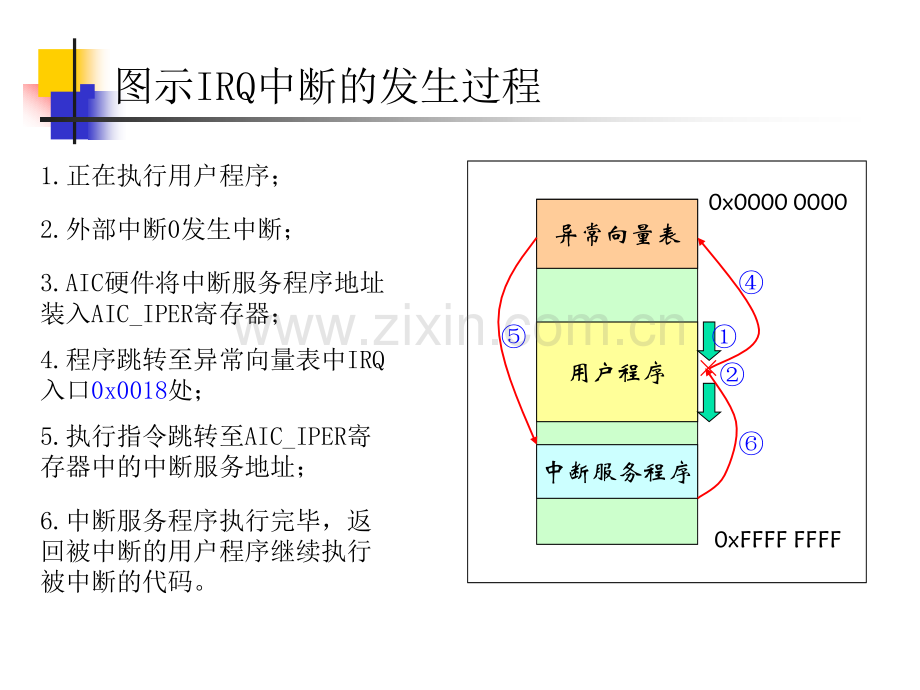 启动代码东北大学嵌入式课件.ppt_第2页