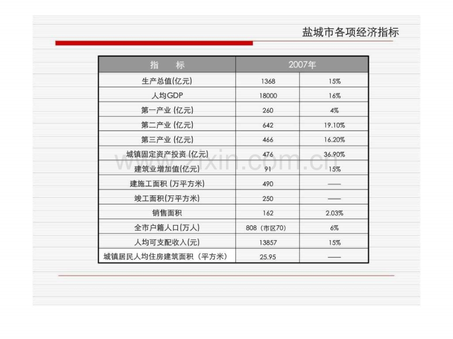 2019年江苏盐城宿迁房地产市场投资环境考察报告.ppt_第2页