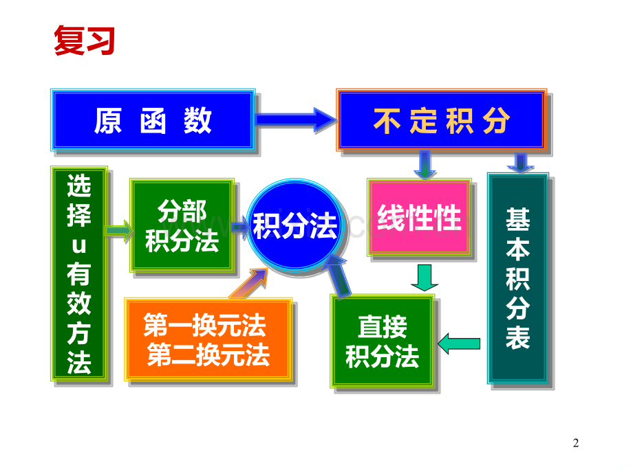 几种特殊函数的积分.ppt_第2页