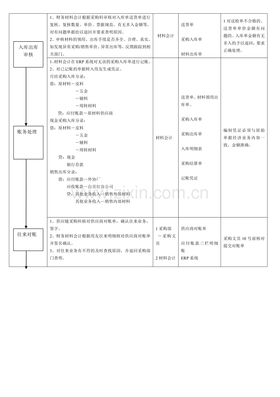 材料会计工作流程表.doc_第2页