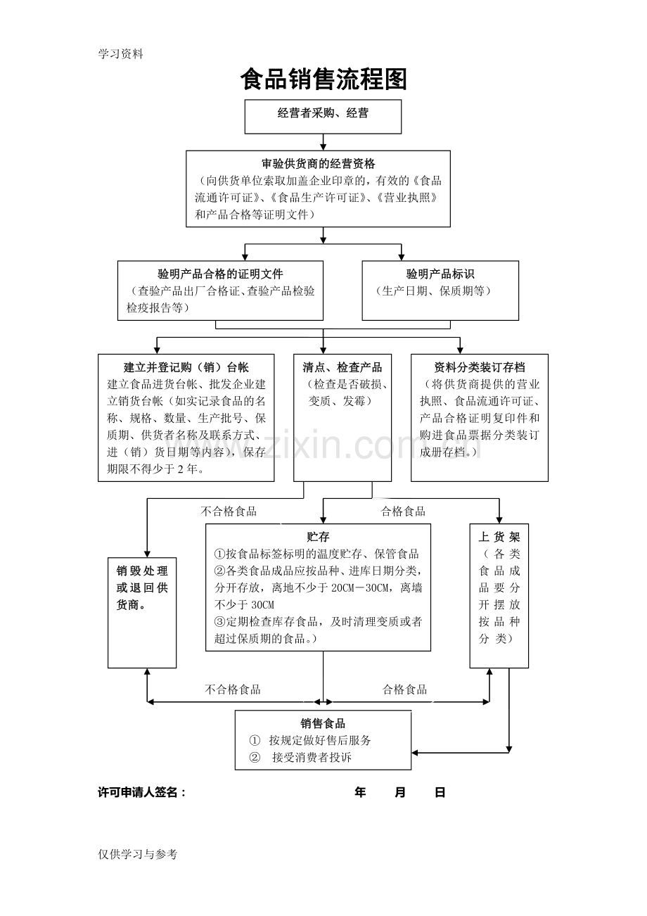 食品销售流程图doc资料.doc_第1页