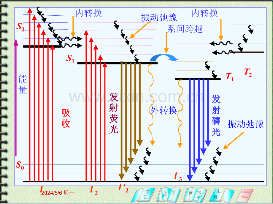 Chp1分子发光.ppt_第3页