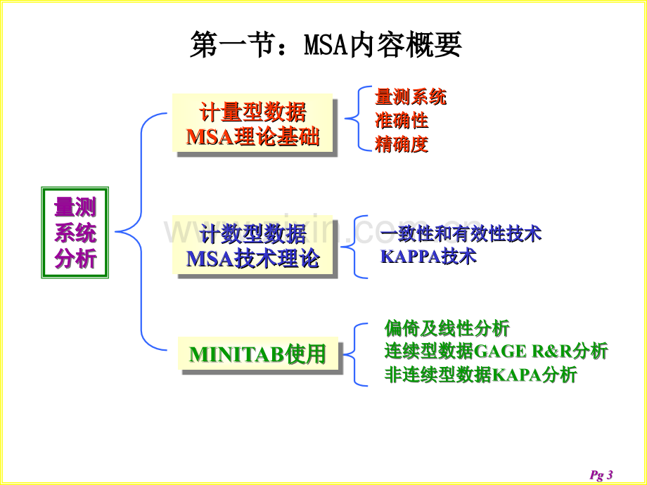 测量系统分析.ppt_第3页