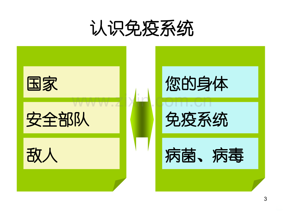 如何提高免疫力疏通经络.ppt_第3页