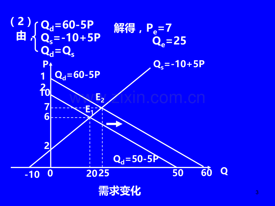 微观经济学高鸿业第五版第二章课后习题.ppt_第3页