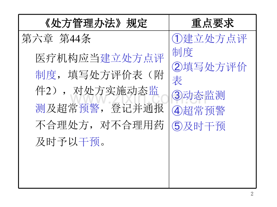 处方点评孙路路.ppt_第2页