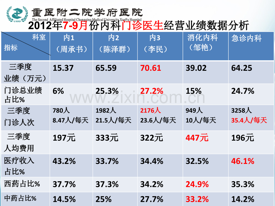 重庆学府医院.ppt_第3页