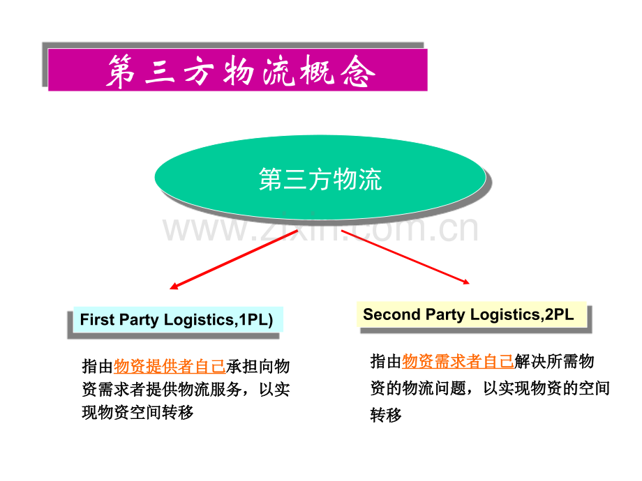 9第三方物流.ppt_第3页