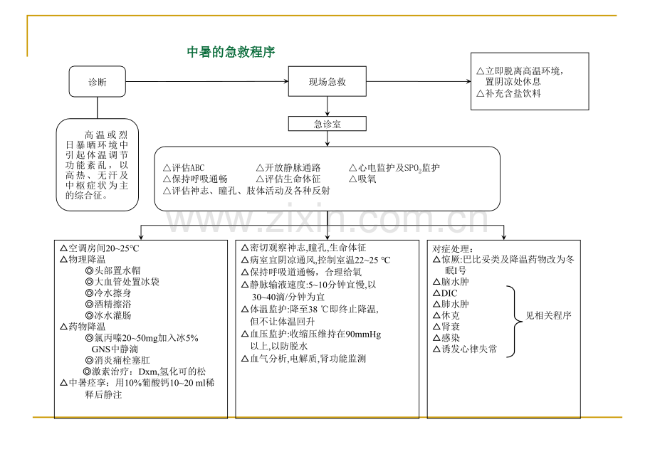 急诊常见疾病抢救流程.ppt_第2页