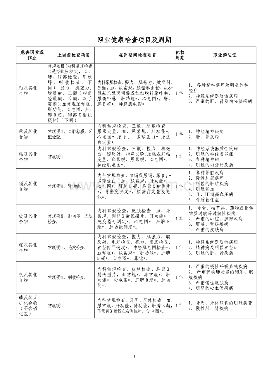 职业健康检查项目及周期表.doc_第1页