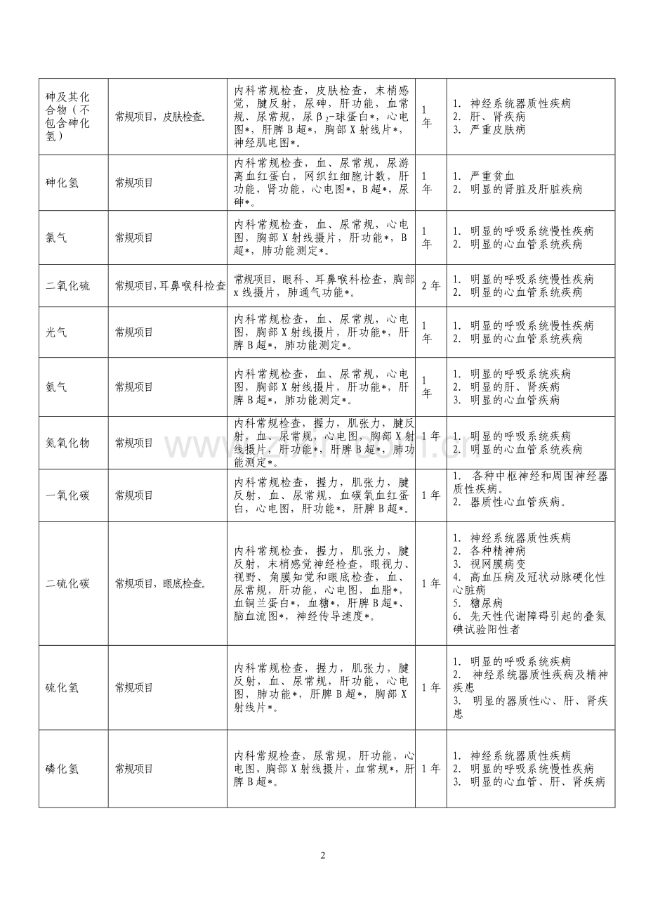 职业健康检查项目及周期表.doc_第2页