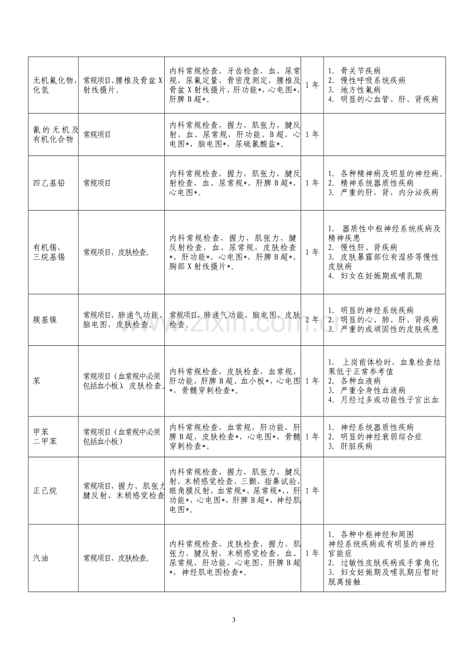 职业健康检查项目及周期表.doc_第3页