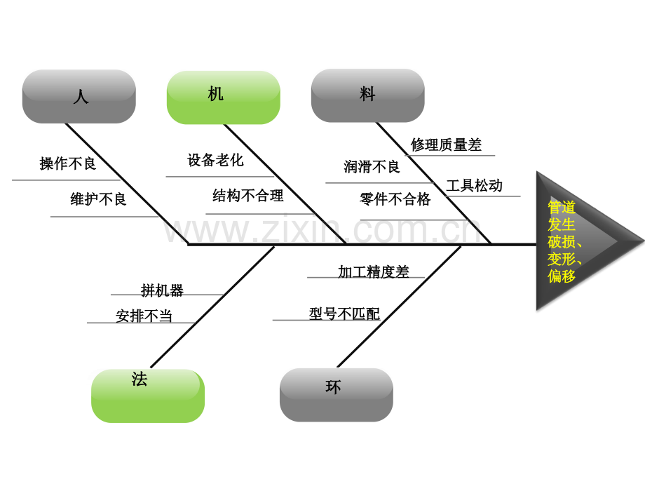 经典鱼骨图模板.ppt_第3页