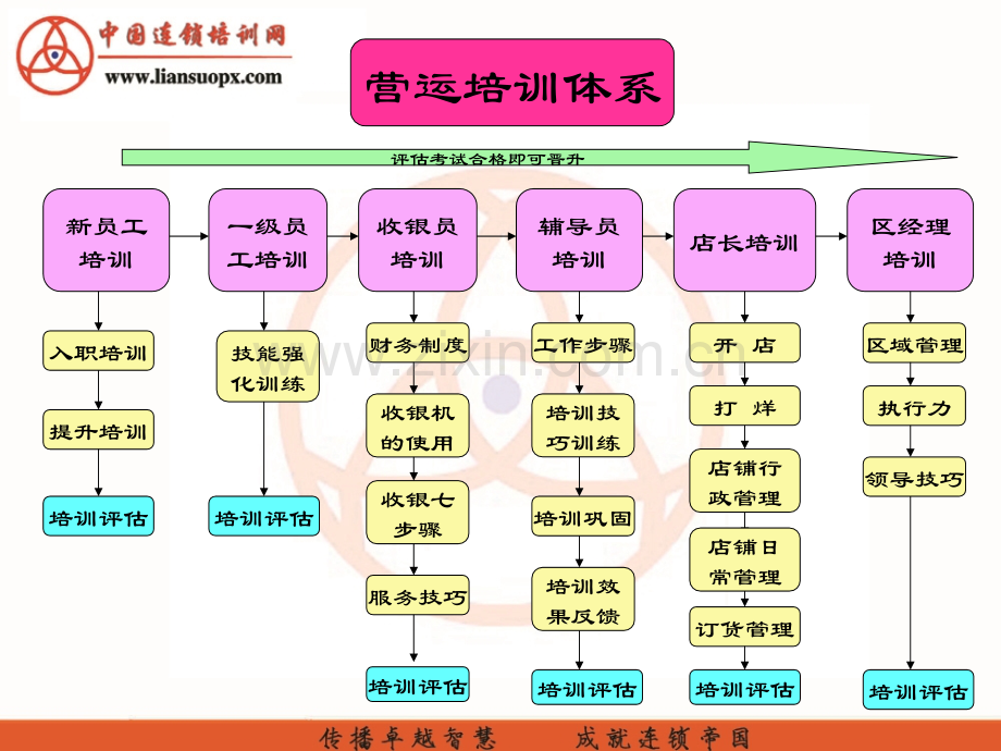 连锁餐饮营运部培训体系分享.ppt_第3页