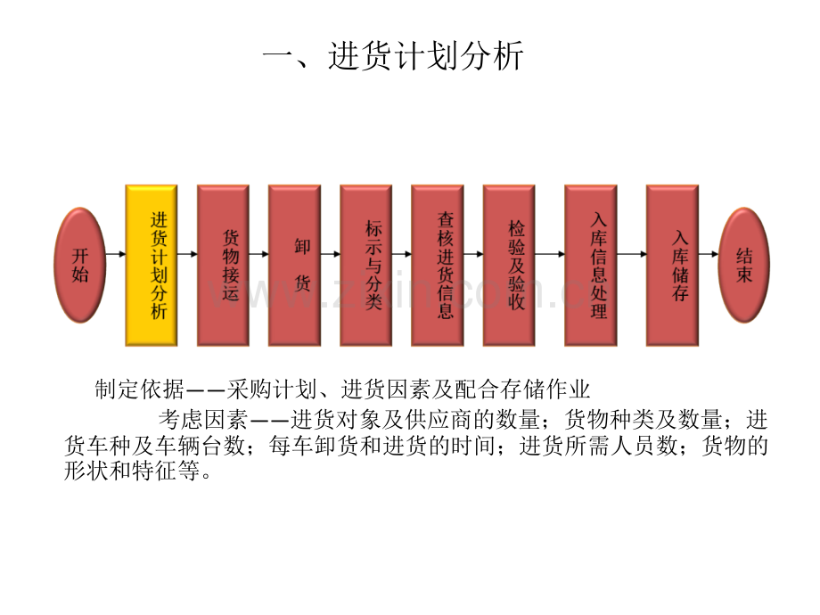 4货物的进出库流程+盘点.ppt_第3页