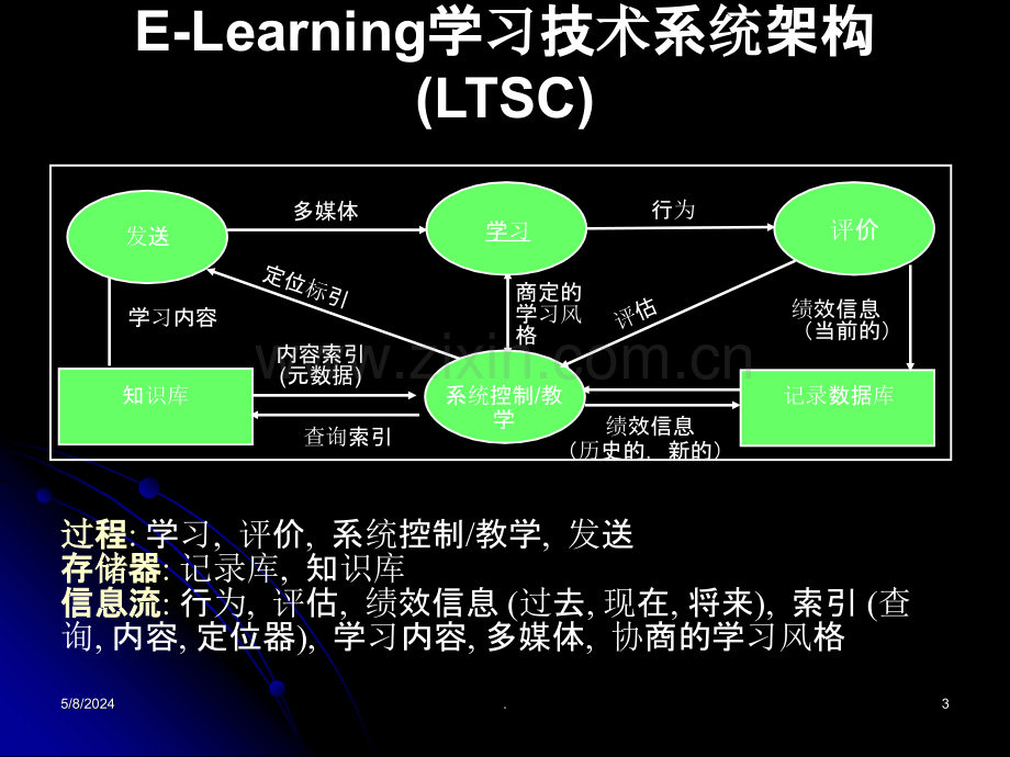 基于ELearning学习技术环境的标准化.ppt_第3页