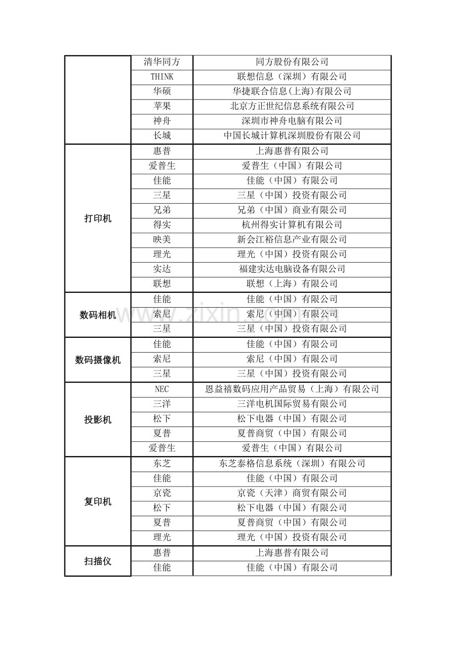 2009年度计算机等通用设备协议供货中标品牌及中标供应商名单.doc_第2页