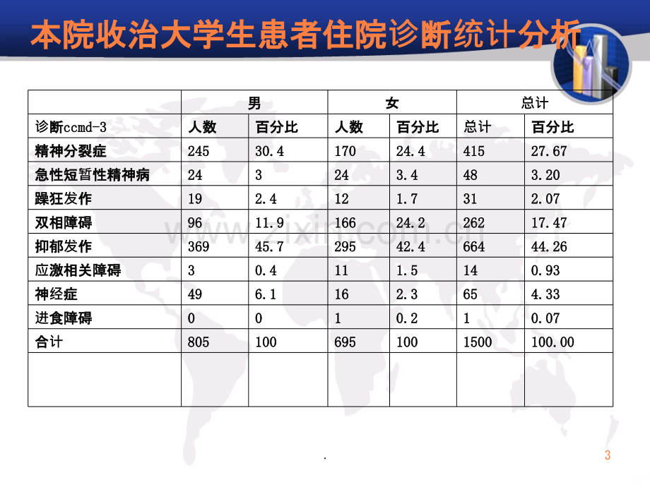 大学生常见心理疾病及治疗策略.ppt_第3页