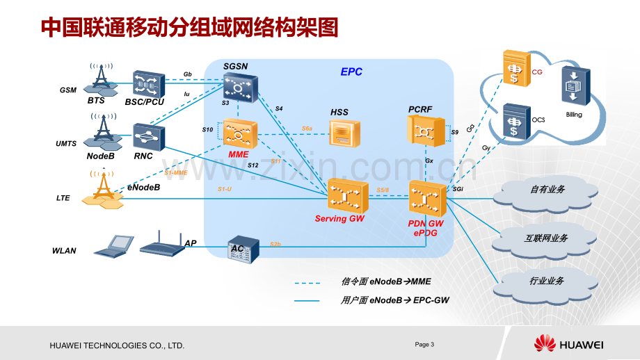 广东联通LTE-EPC交流.ppt_第3页