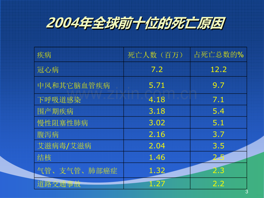 心血管疾病全科医学处理幻灯片.ppt_第3页