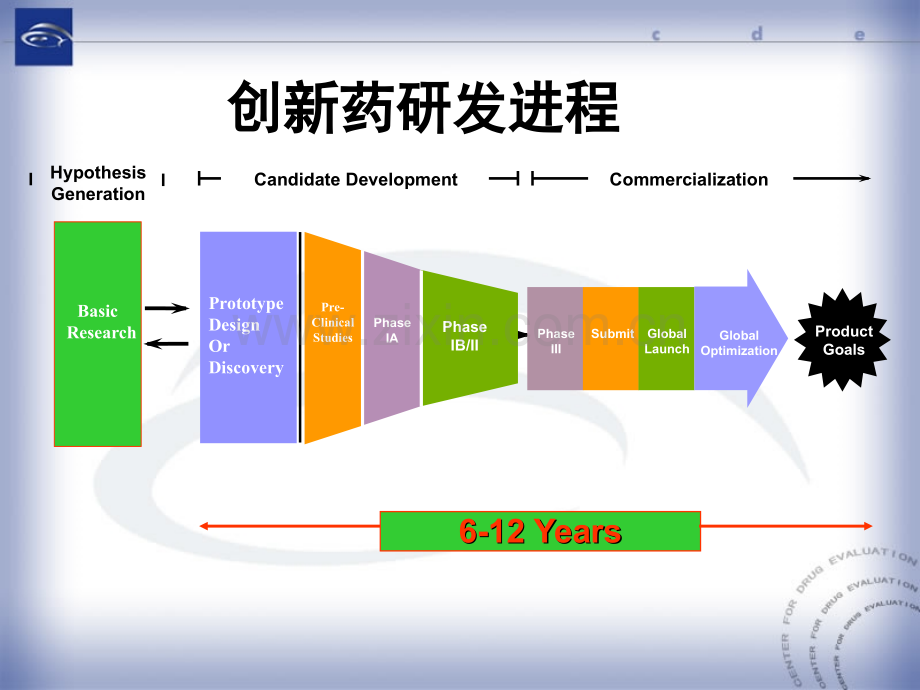 上海交通大学医学院医学实验设计与分析课程2012级4创新药物研发设计模式2010概要.ppt_第3页