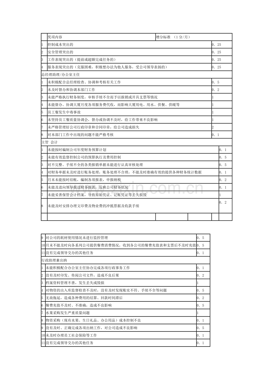 酒店员工绩效考核细则.doc_第3页