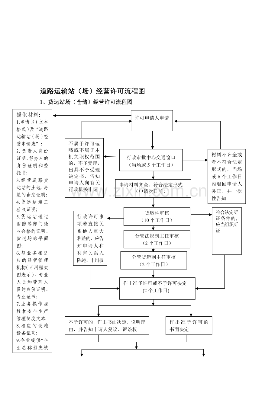 171-道路运输站(场)经营许可流程图.doc_第1页