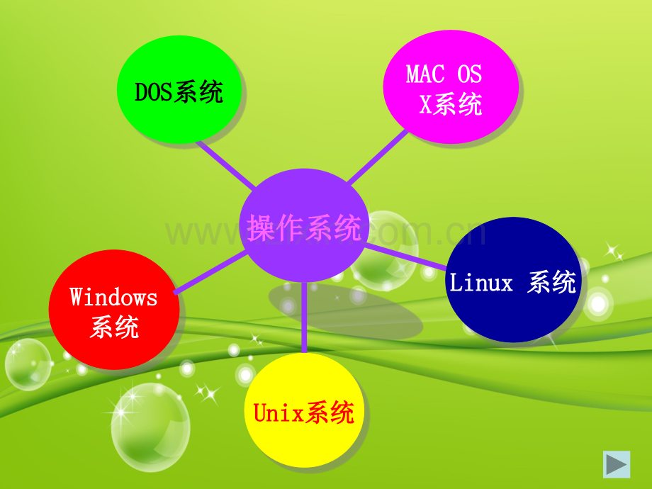 几种常用的操作系统演示课件.ppt_第3页