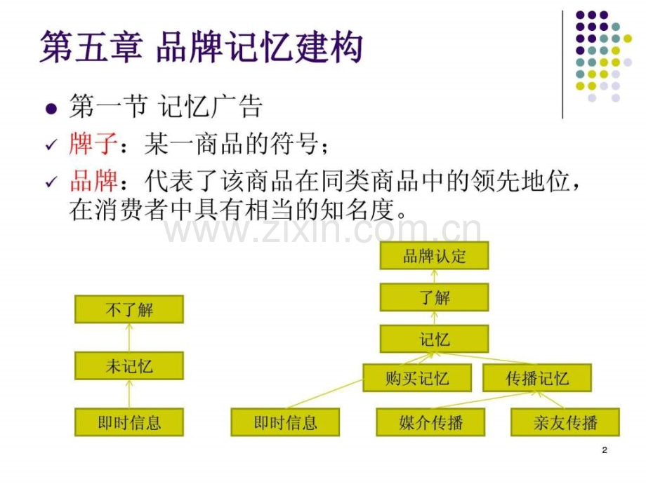 广告心理学第五章品牌记忆建构..ppt_第2页