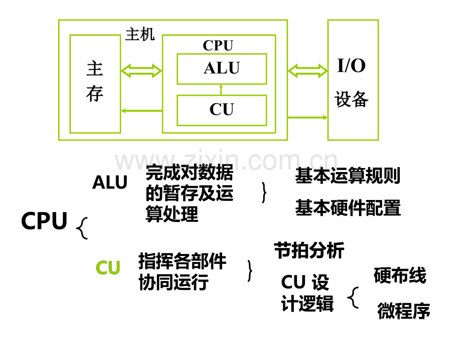 计算机组成原理模板.ppt_第1页