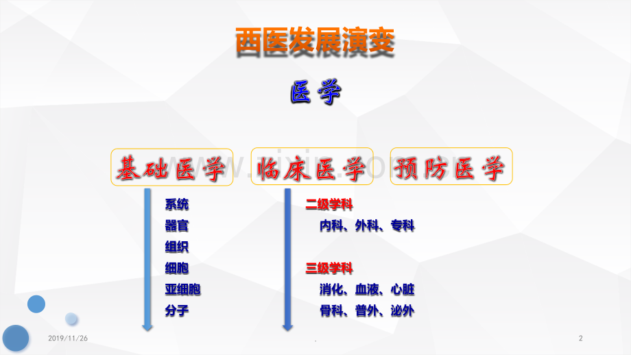 整合医学与肺结节.ppt_第2页