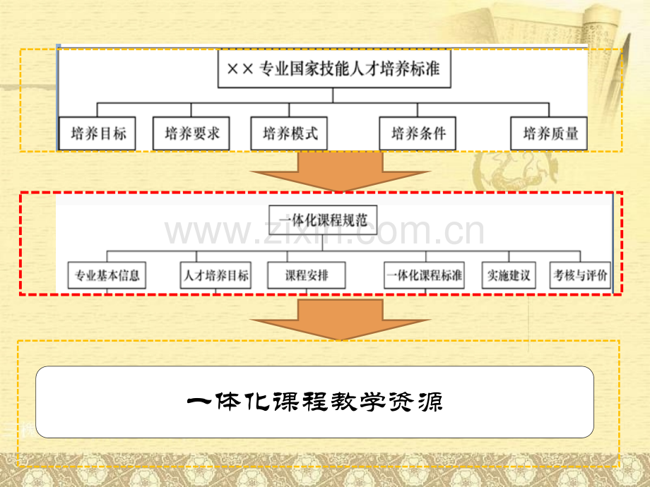 汽车维修一体化课程规范(劳动部).ppt_第2页