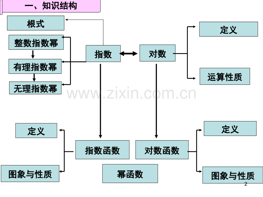 基本初等函数复习.ppt_第2页