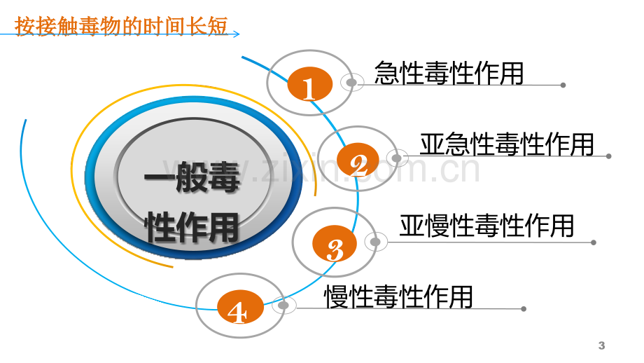 毒理学基础——外源化学物一般毒性作用.ppt_第3页