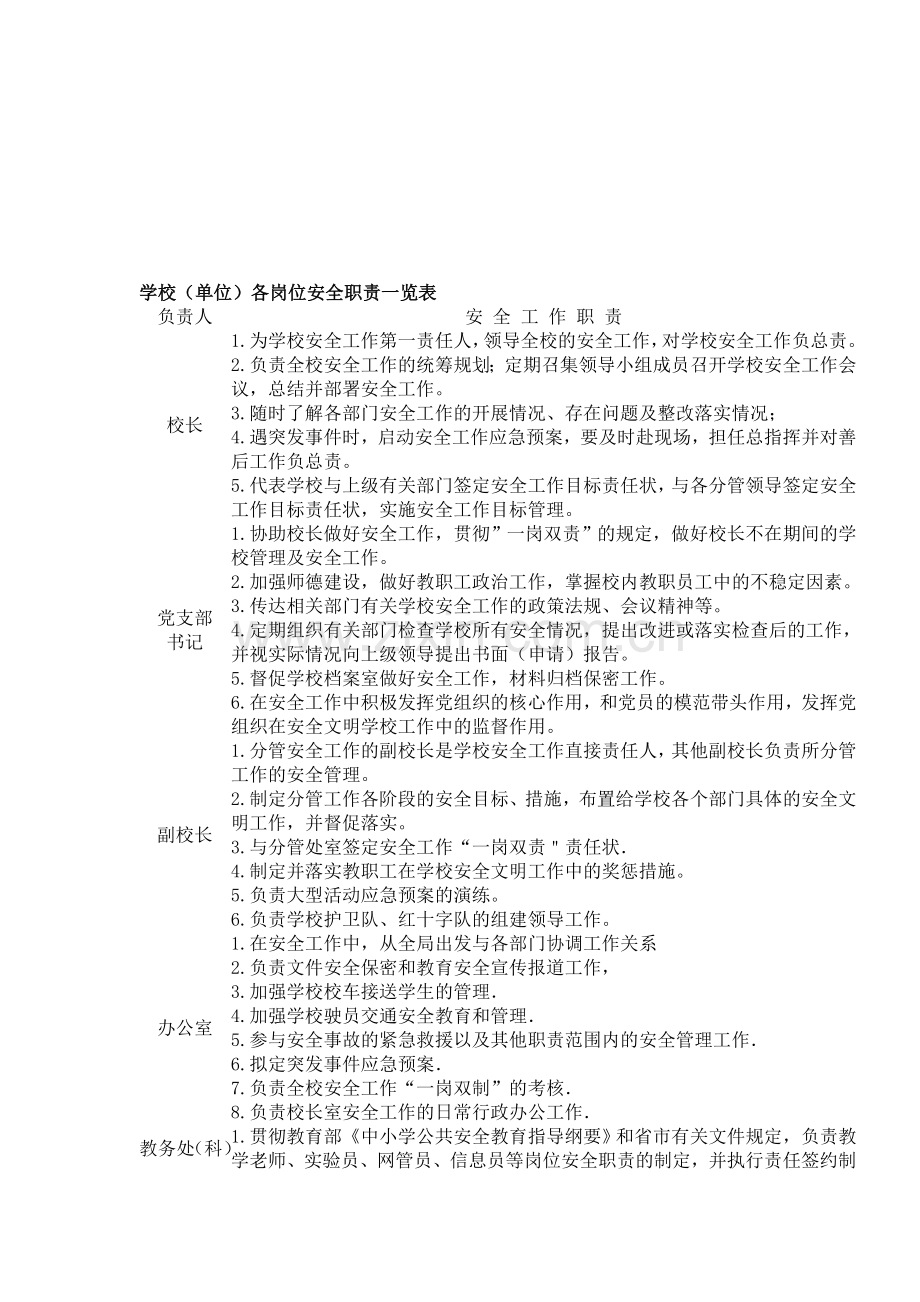 学校各岗位安全职责一览表(参考).doc_第1页