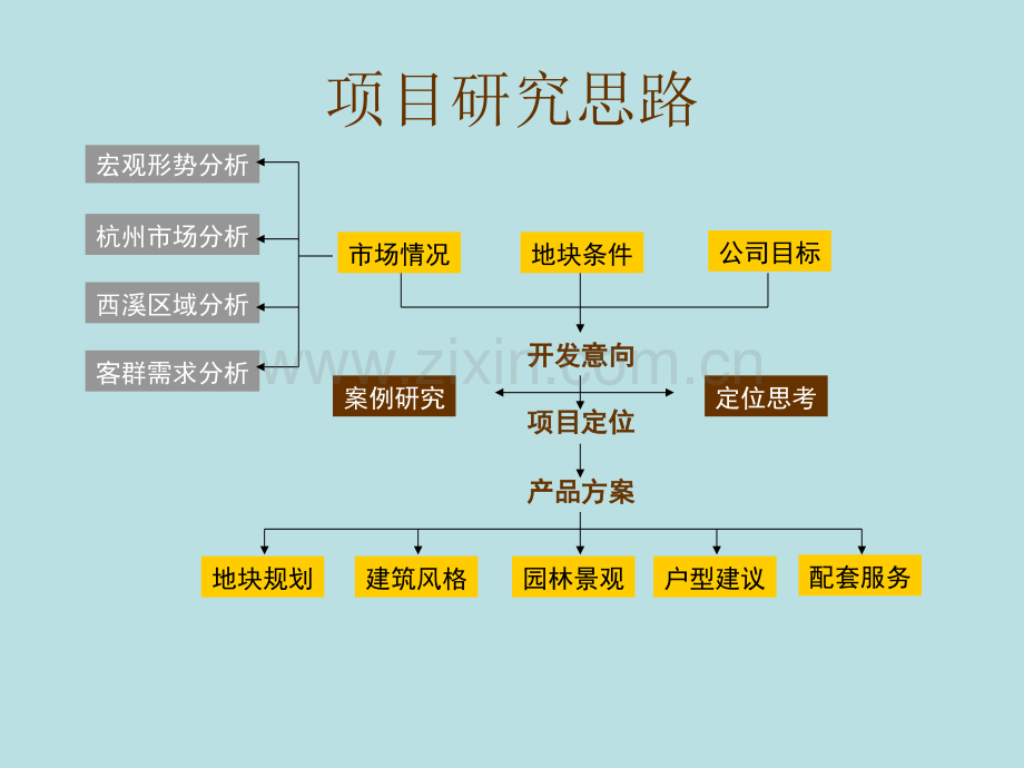 浙江省杭州市房地产项目营销策划定位报告.ppt_第2页