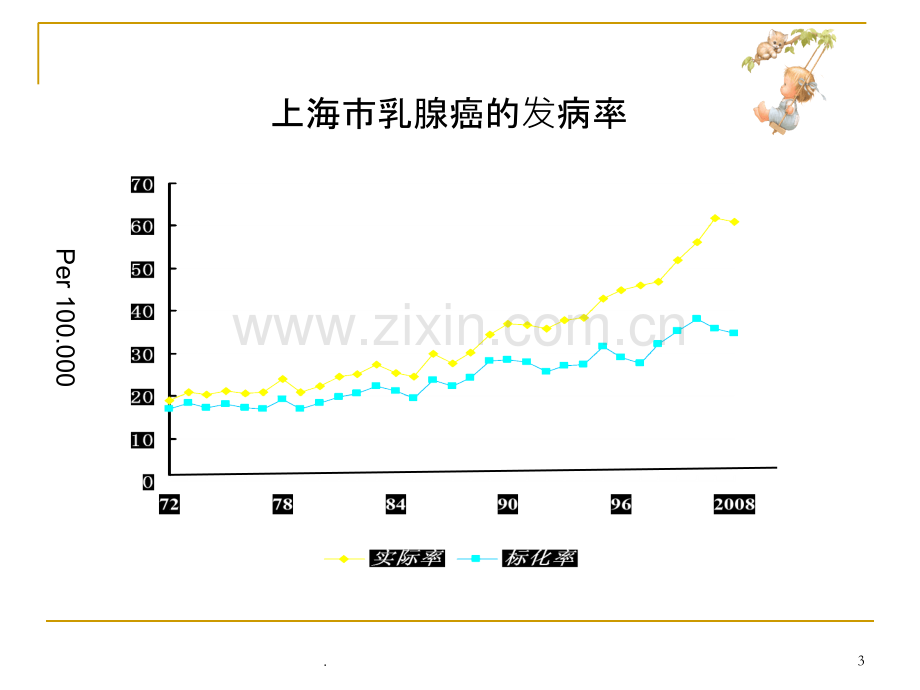 乳腺科乳腺癌专科知识讲座.ppt_第3页