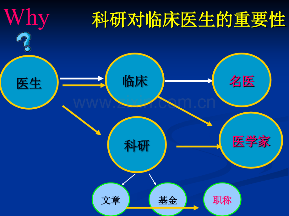 临床医生如何做科研-如何写文章.ppt_第2页